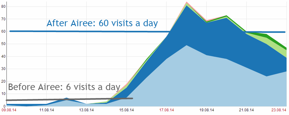 Visitors from Google and Bing 10x increase
